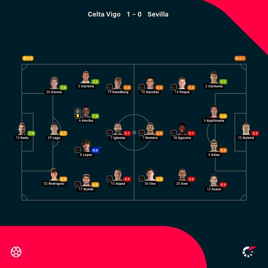 As notas dos jogadores As notas dos jogadores