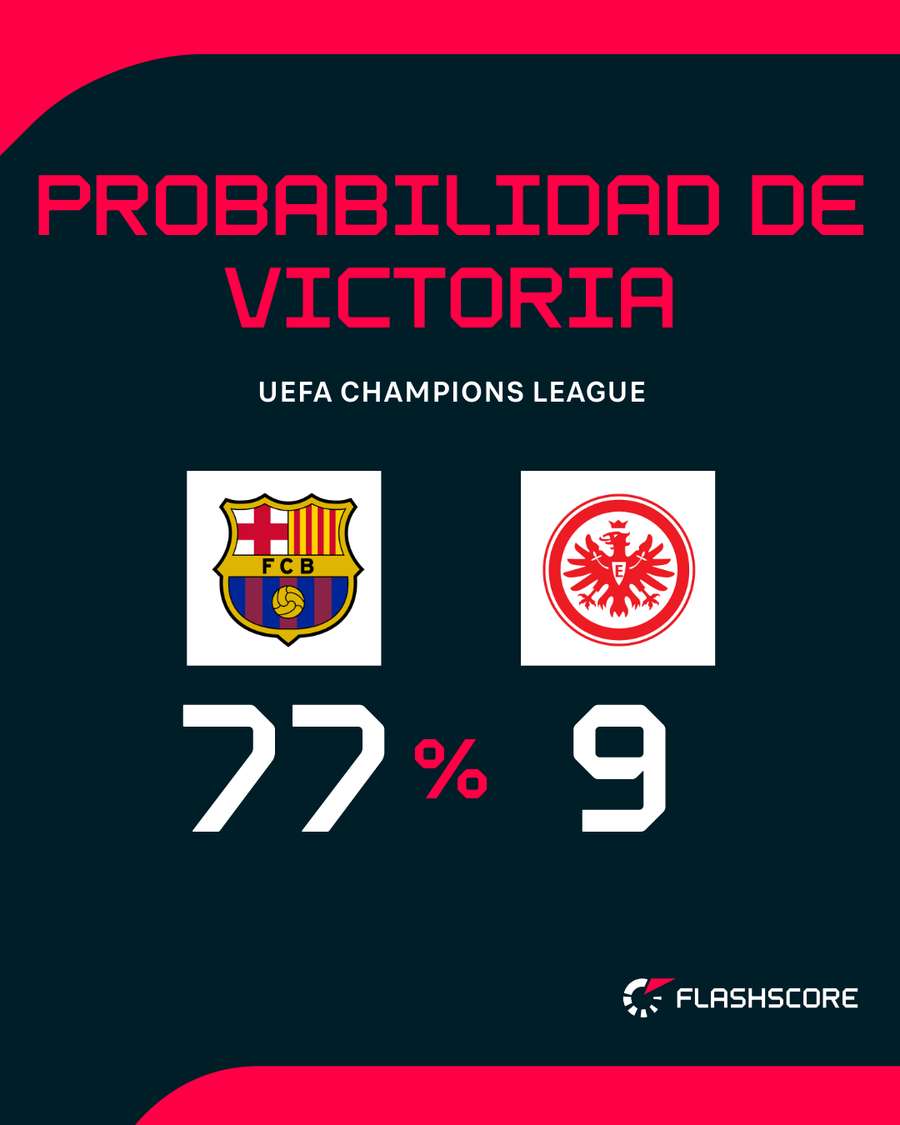 Opciones de victoria del Barcelona Opciones de victoria del Barcelona