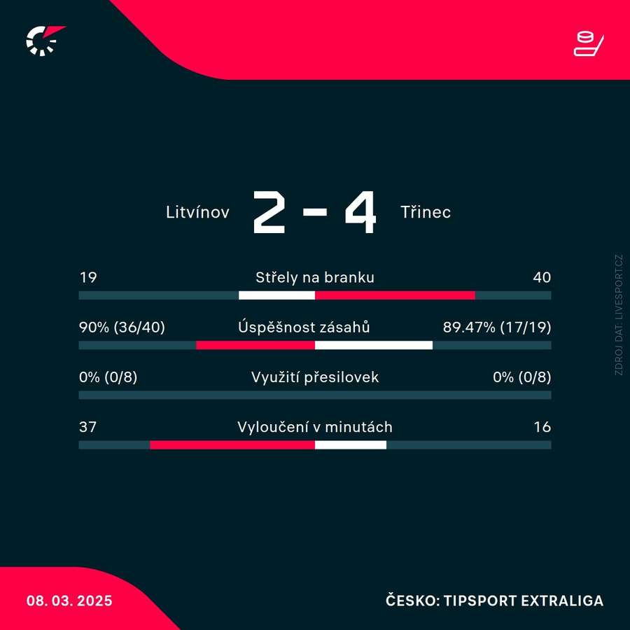 Statistiky utkání.