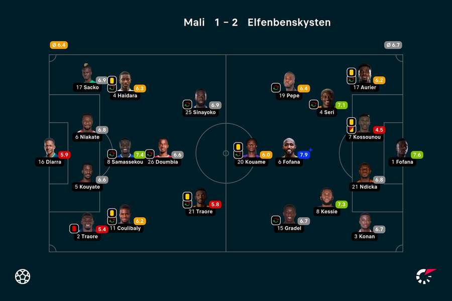 Mali - Elfenbenskysten - Spiller-karakterer