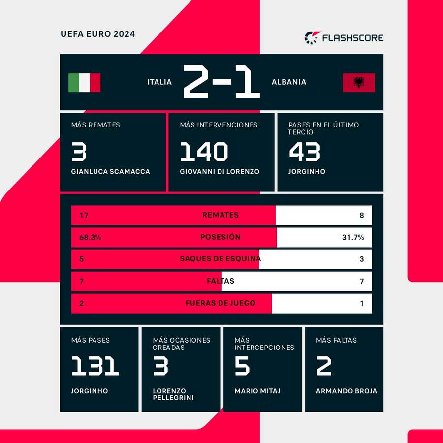 Estadísticas del Italia-Albania