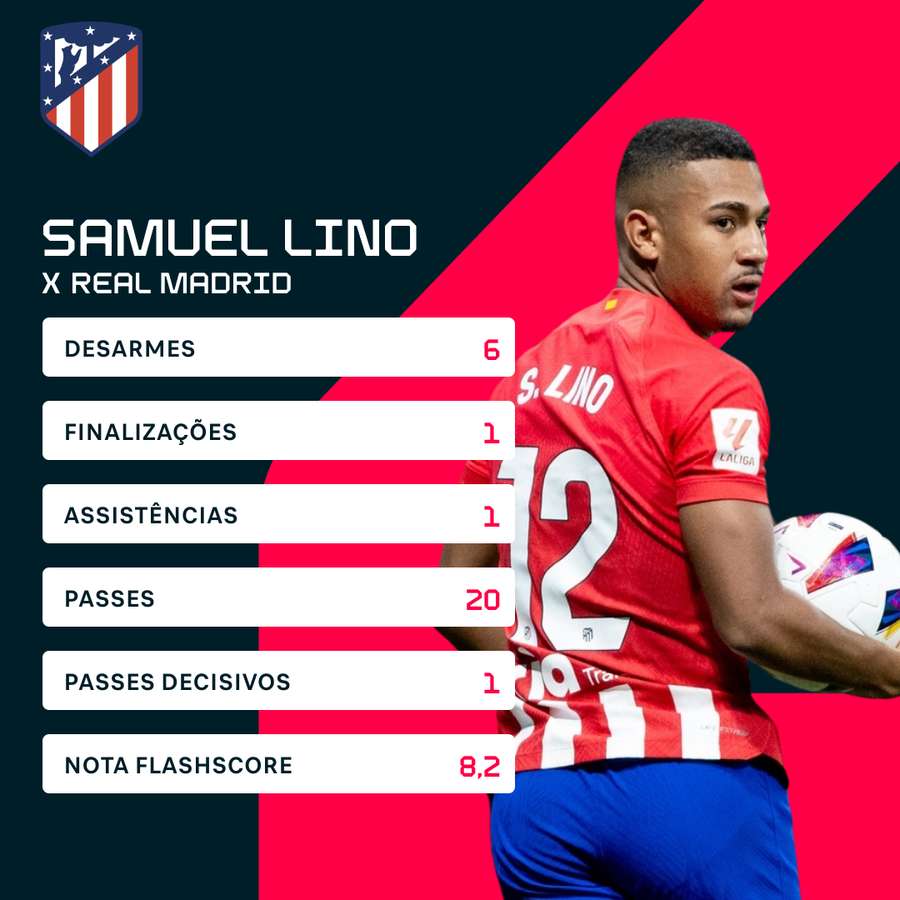 Samuel Lino foi importante para o Atlético de Madrid bater o Real Madrid