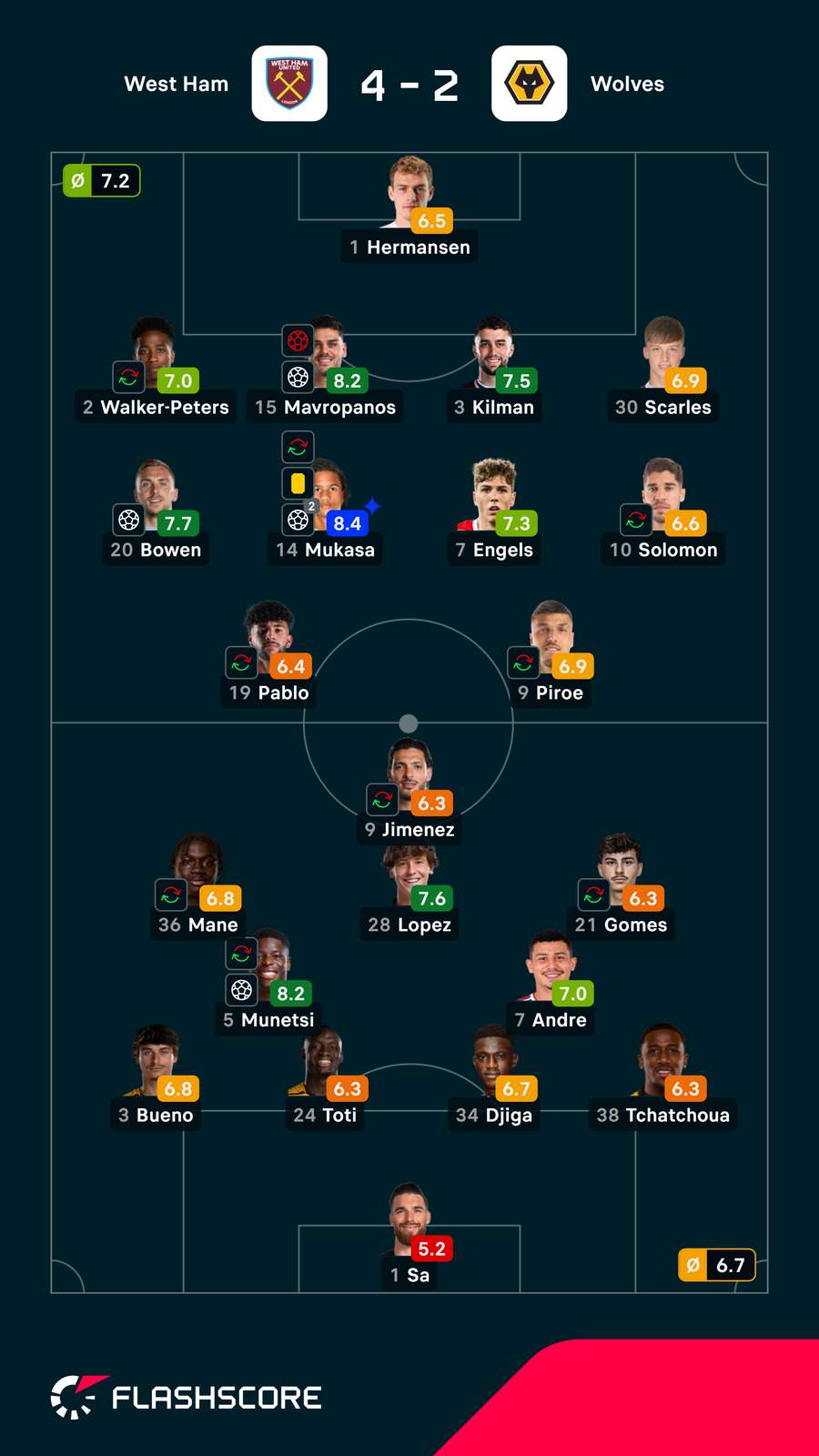 Pontuações dos jogadores Pontuações dos jogadores