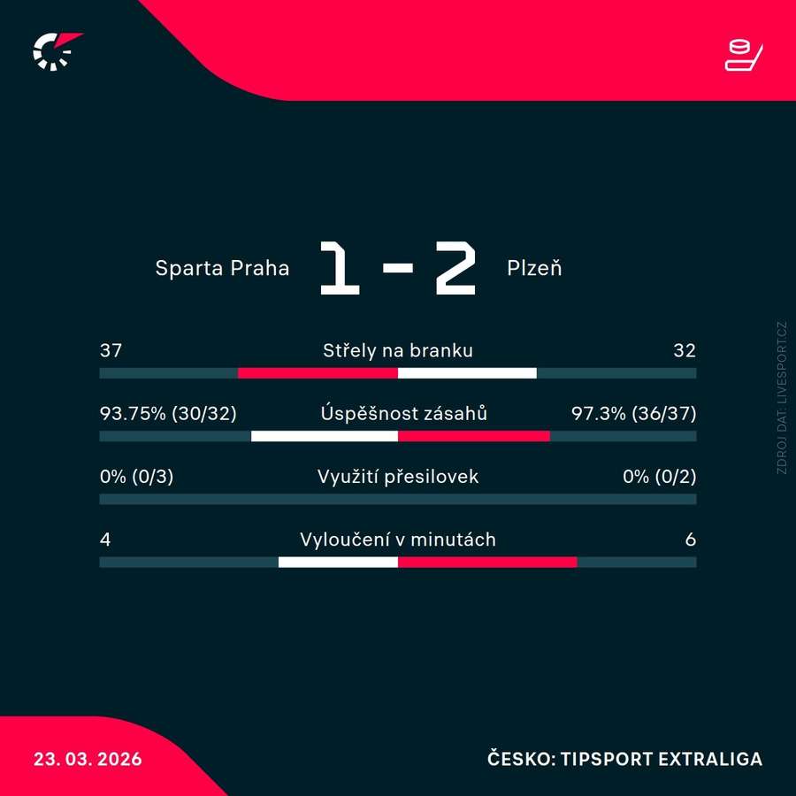 Statistiky utkání.