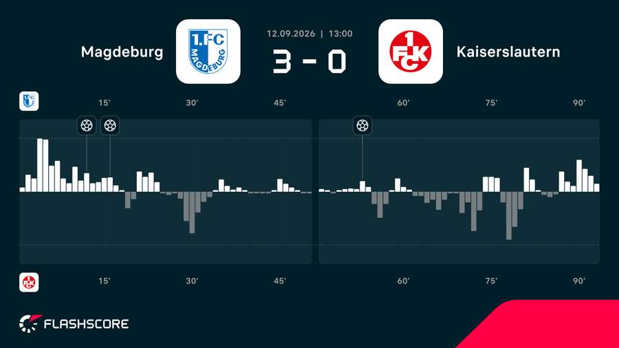 Dynamika meczu Magdeburg - Kaiserslautern
