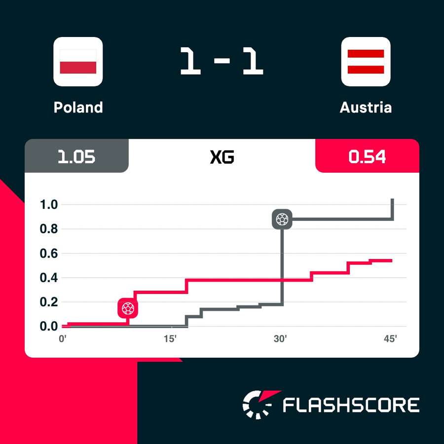 Grafica golurilor așteptate (expected goals)