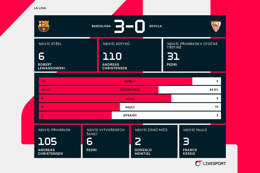 Statistiky zápasu Barcelona – Sevilla