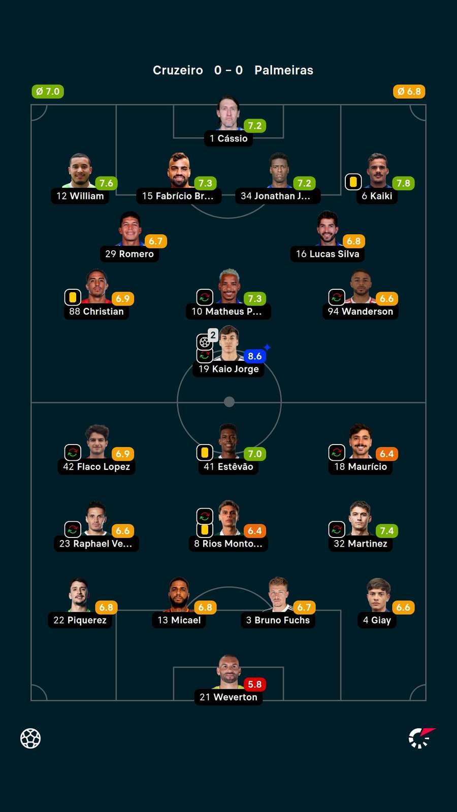 Notas dos jogadores
