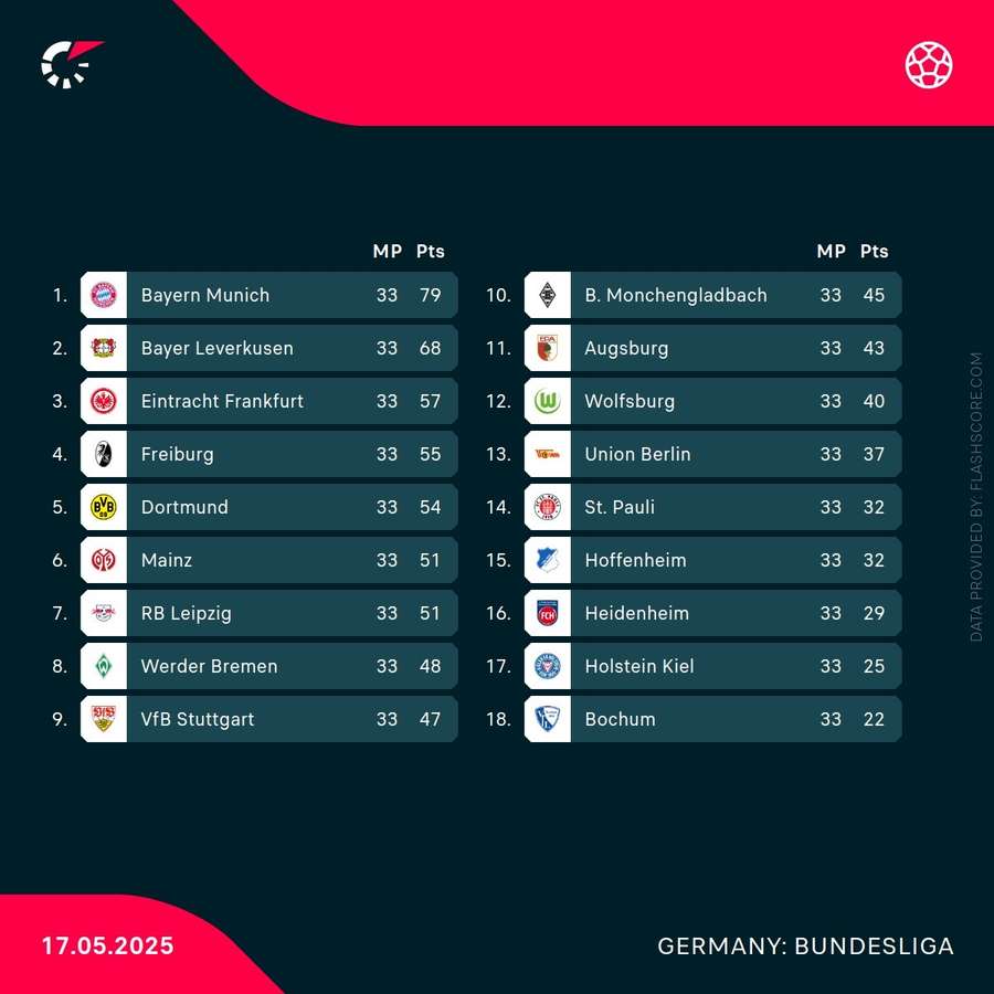Bundesliga table that goes on the last day of match