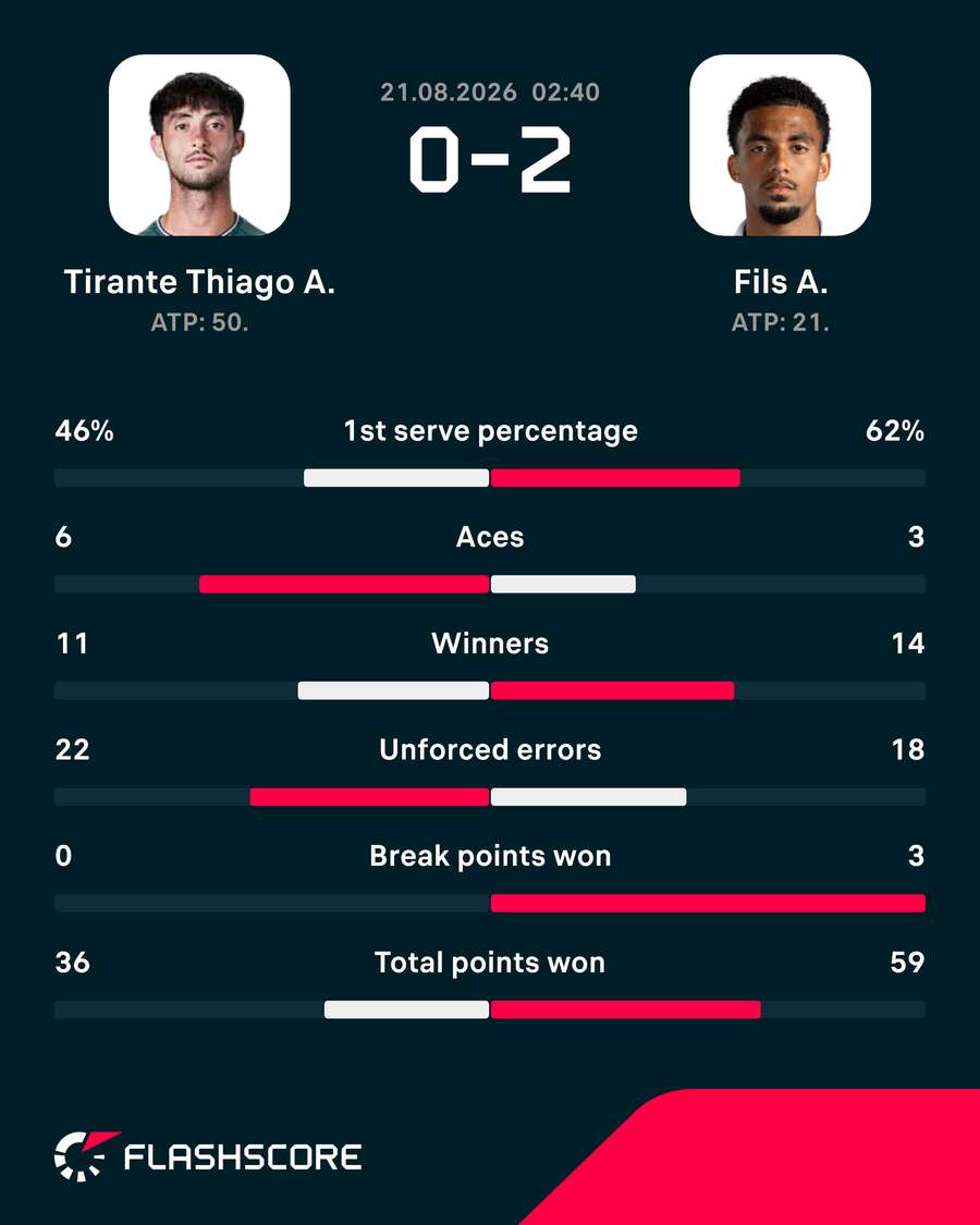 Statistiken: Tirante vs Fils