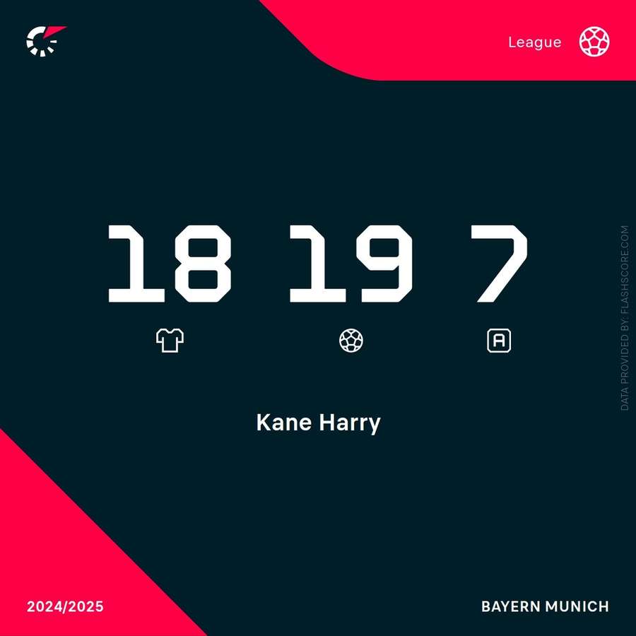 Kane's Bundesliga stats this season Kane's Bundesliga stats this season