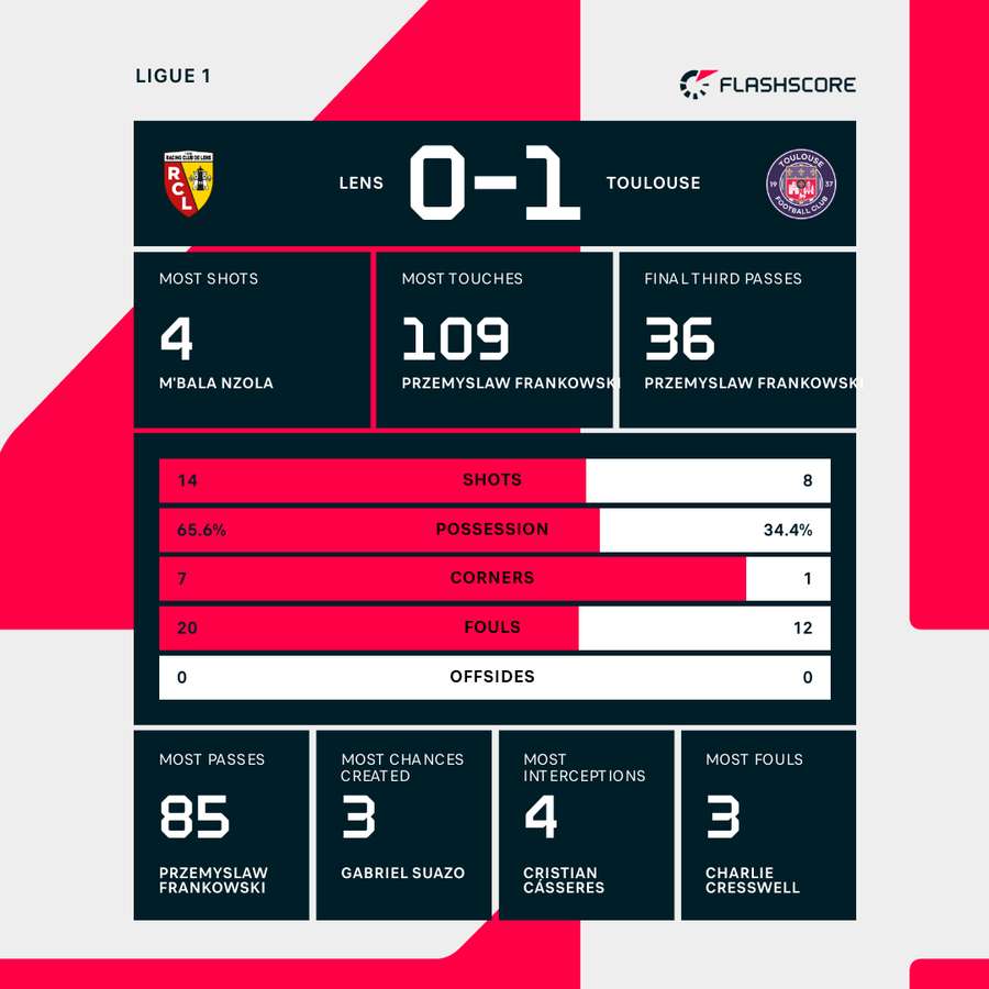 Match stats Match stats