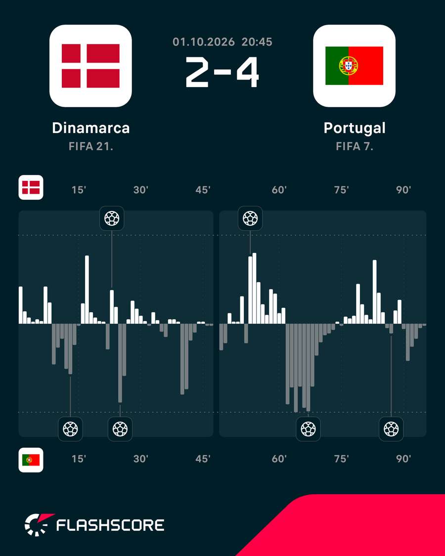 O ímpeto ofensivo das equipas O ímpeto ofensivo das equipas
