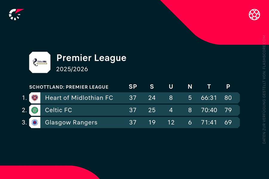 Tabelle Premiership Tabelle Premiership