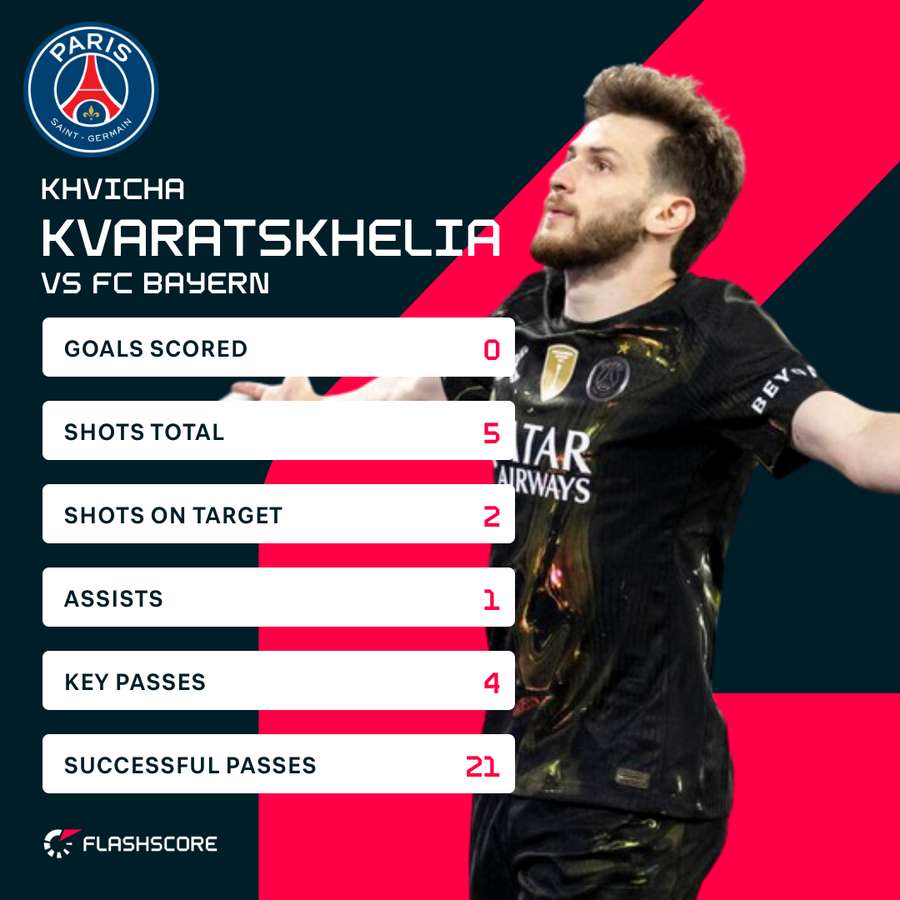Kvaratskhelia stats vs Bayern