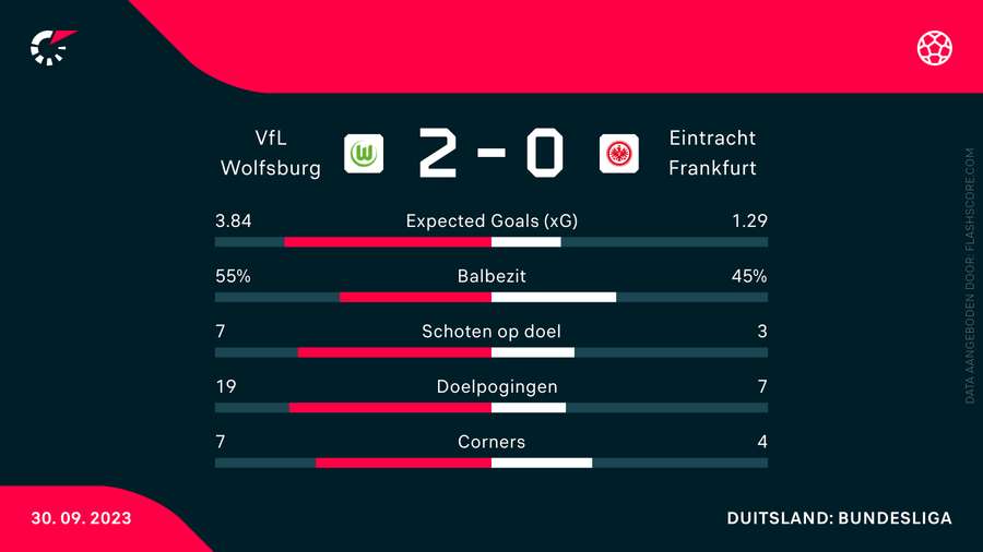 De statistieken van Wolfsburg-Eintracht Frankfurt