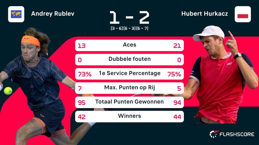 Stats Rublev-Hurkacz