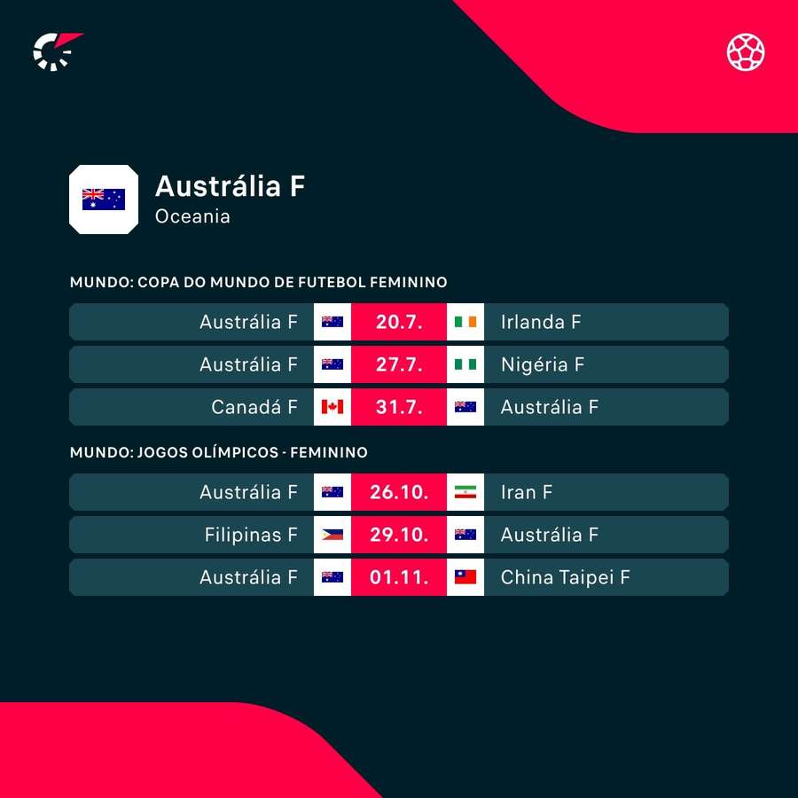 Os jogos da Austrália na fase de grupos da Copa e na busca por uma vaga olímpica