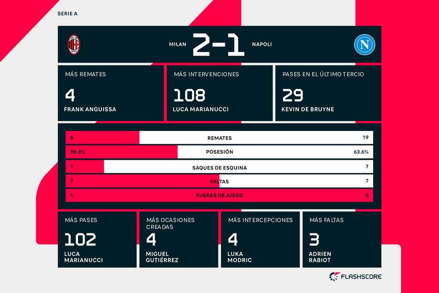 Estadísticas del Milan-Nápoles