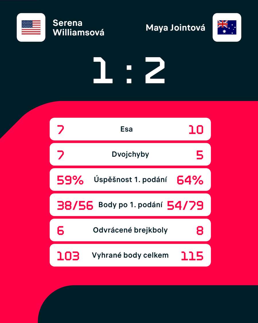 Statistiky zápasu. Statistiky zápasu.