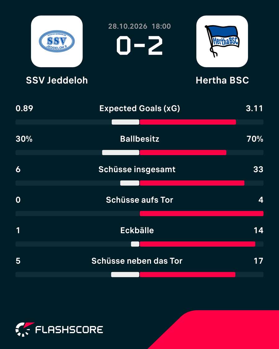 Statistiken: Jeddeloh vs. Hertha