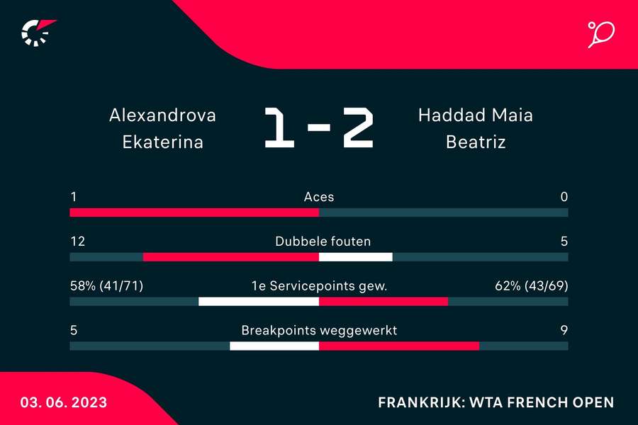 Statistieken van de wedstrijd tussen Ekaterina Alexandrova en Beatriz Haddad Maia