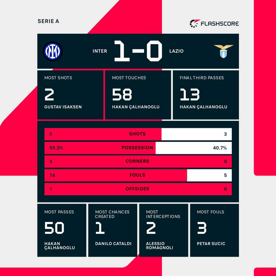 Inter - Lazio match stats Inter - Lazio match stats