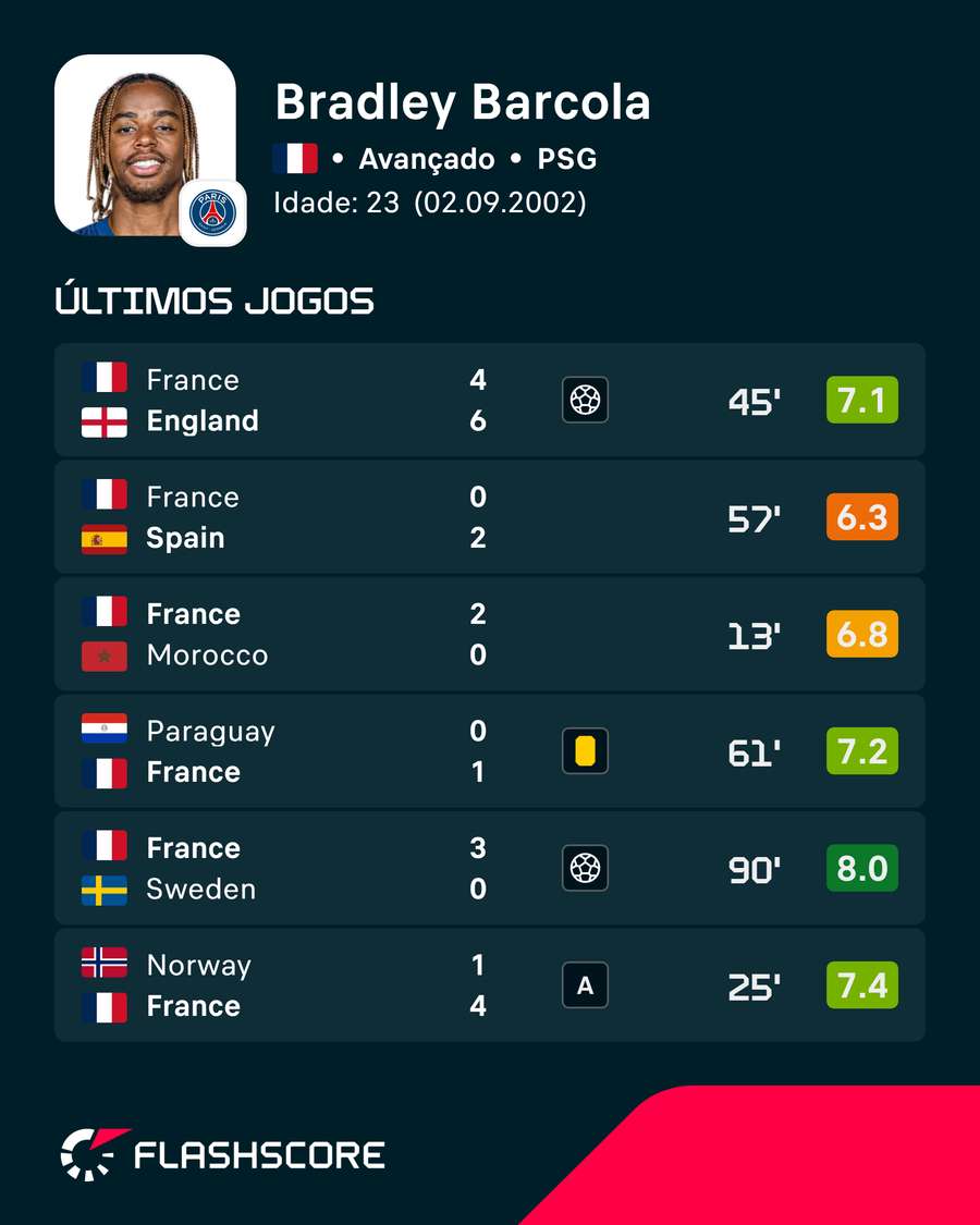 Últimos jogos de Barcola