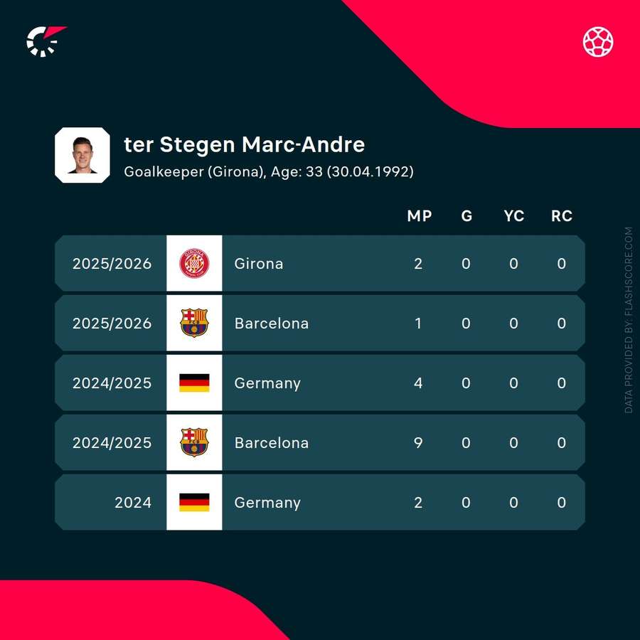 Marc-Andre ter Stegen