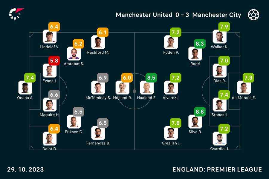 United vs. City: Die Noten zum Spiel.