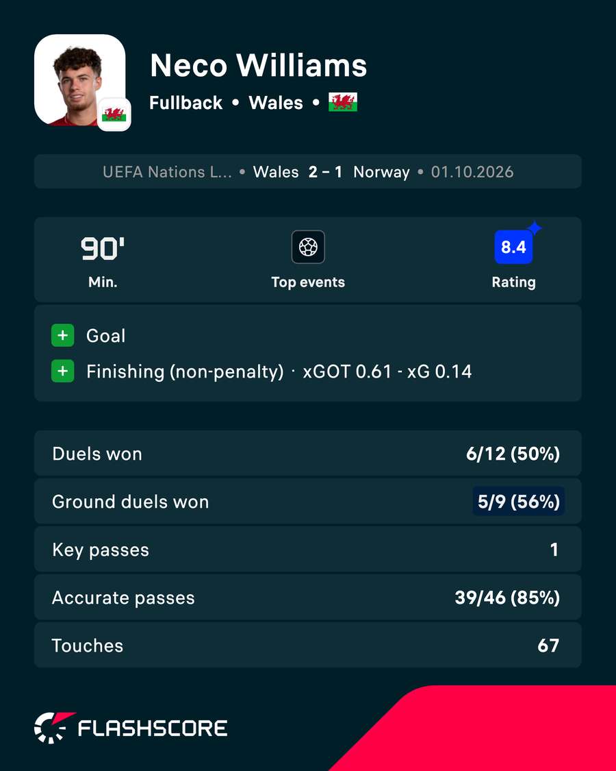 Neco Williams' player card v Norway Neco Williams' player card v Norway