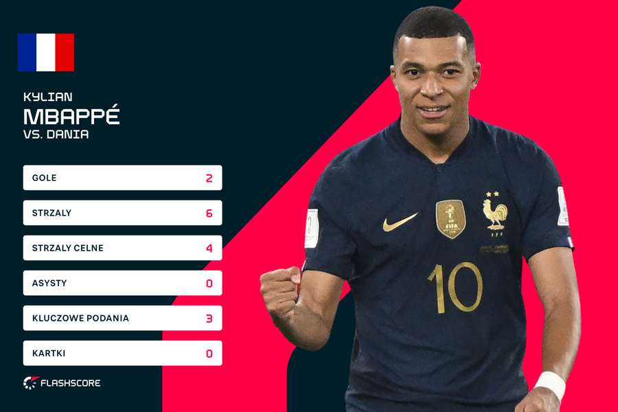 Mbappe w meczu z Danią