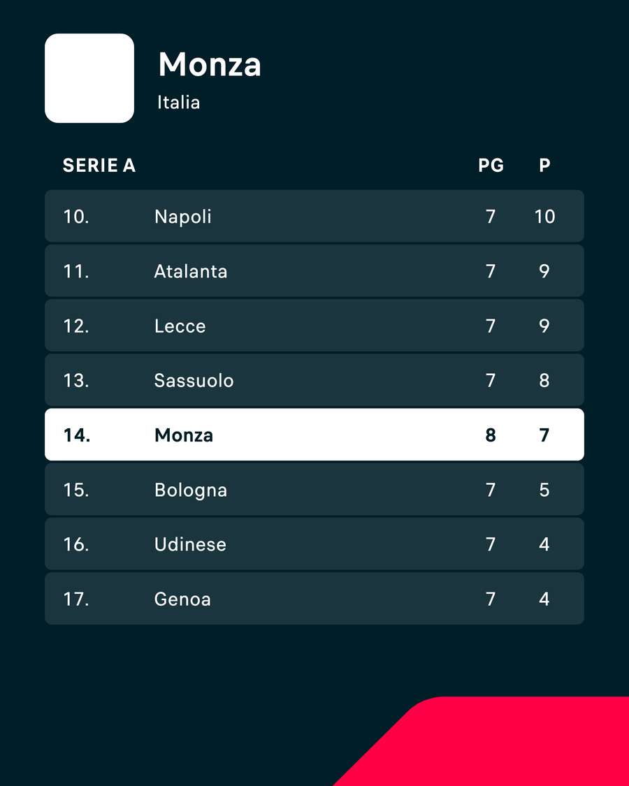 La classifica del Monza La classifica del Monza