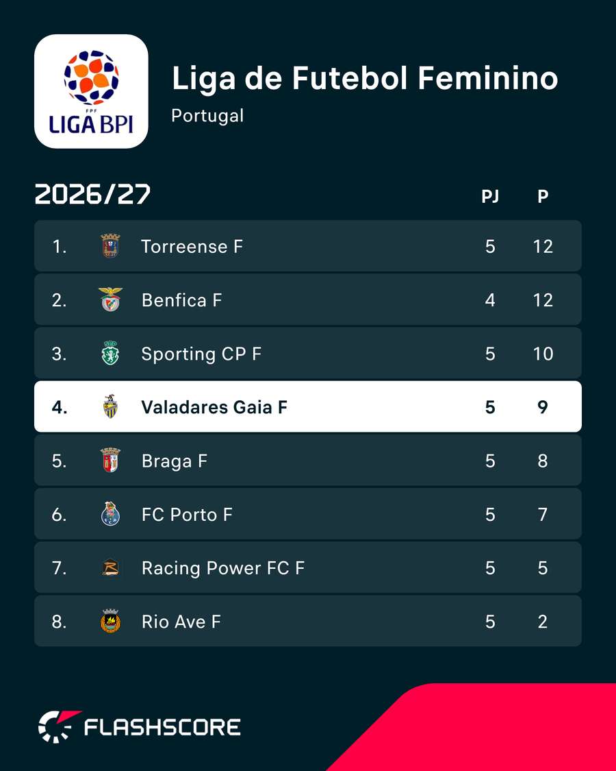 Valadares segue na 4.ª posição Valadares segue na 4.ª posição