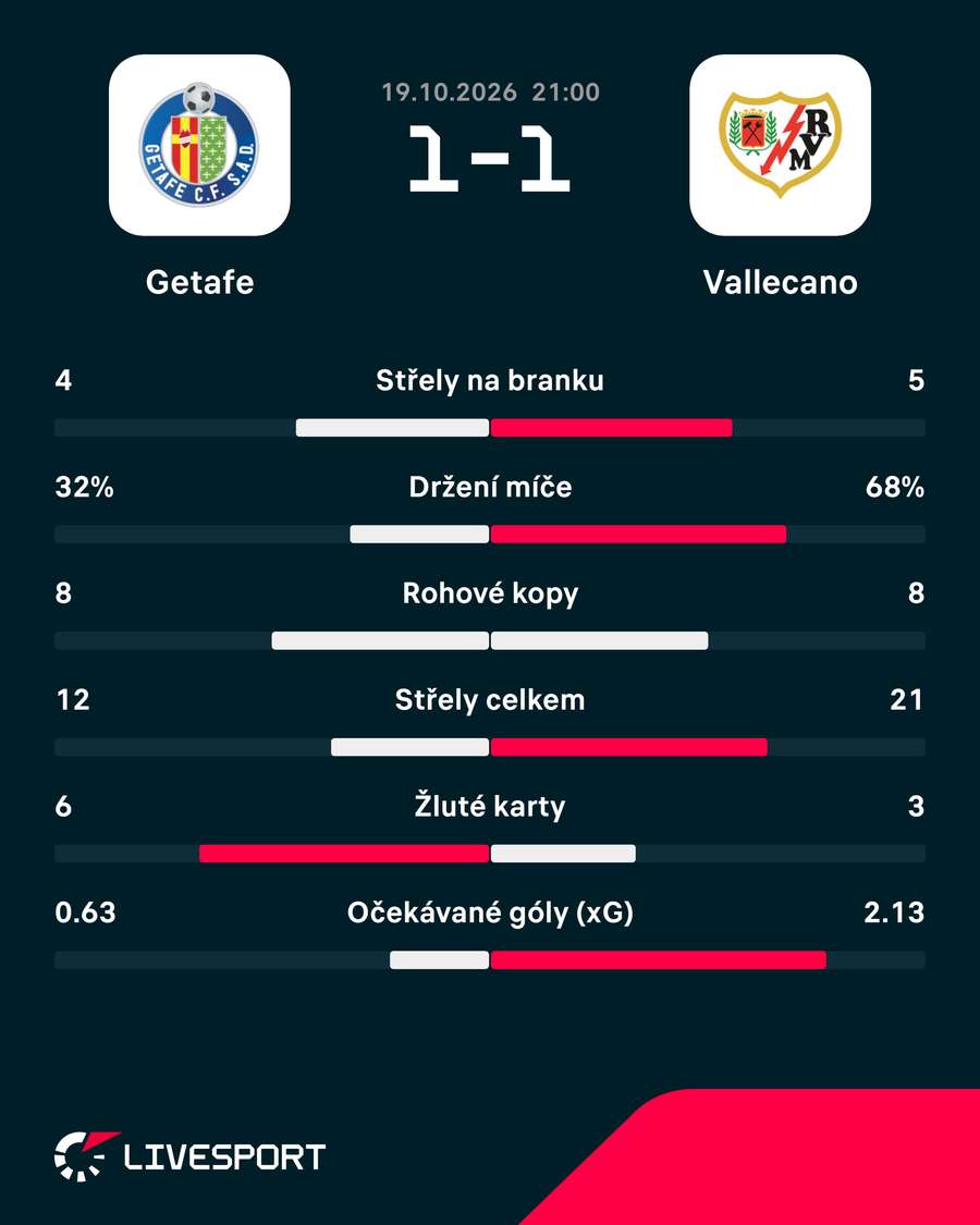 Statistiky utkání. Statistiky utkání.