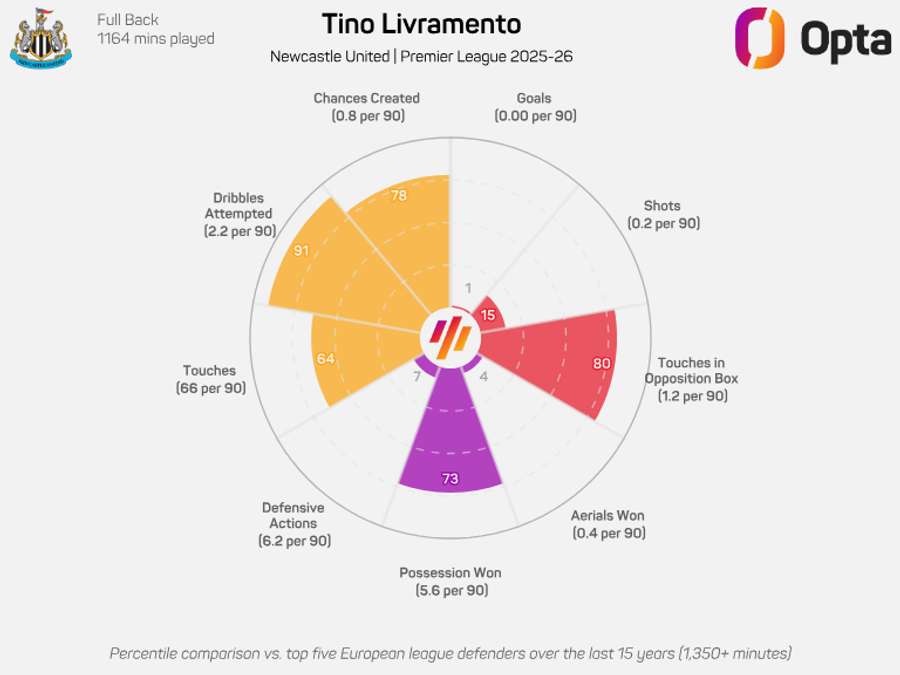 Tino Livramento radar graphic - Premier League 2025/26
