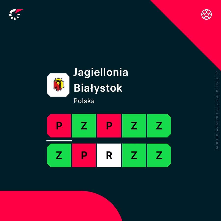 Ostatnie wyniki Jagiellonii Białystok Ostatnie wyniki Jagiellonii Białystok