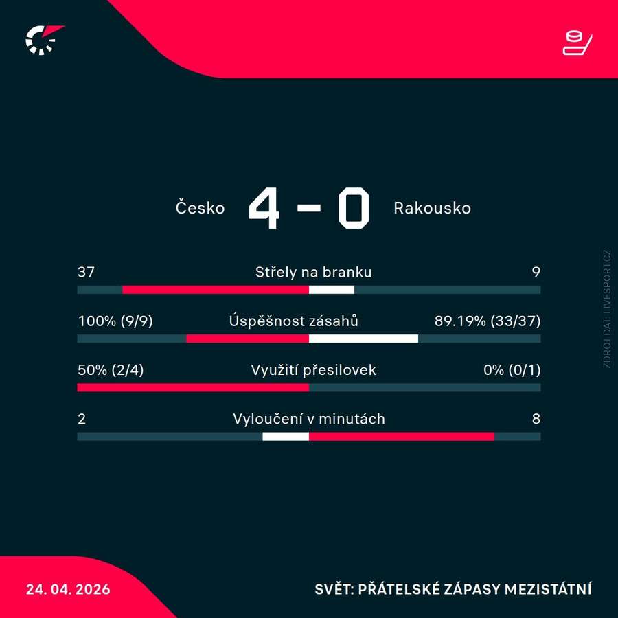 Statistiky utkání.