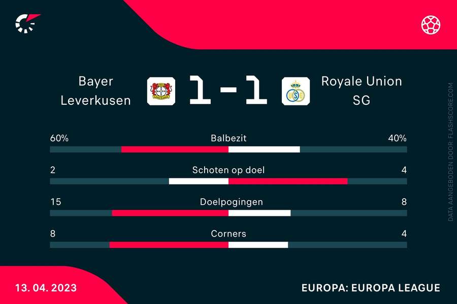 Statistieken eerste kwartfinale Union SG-Leverkusen