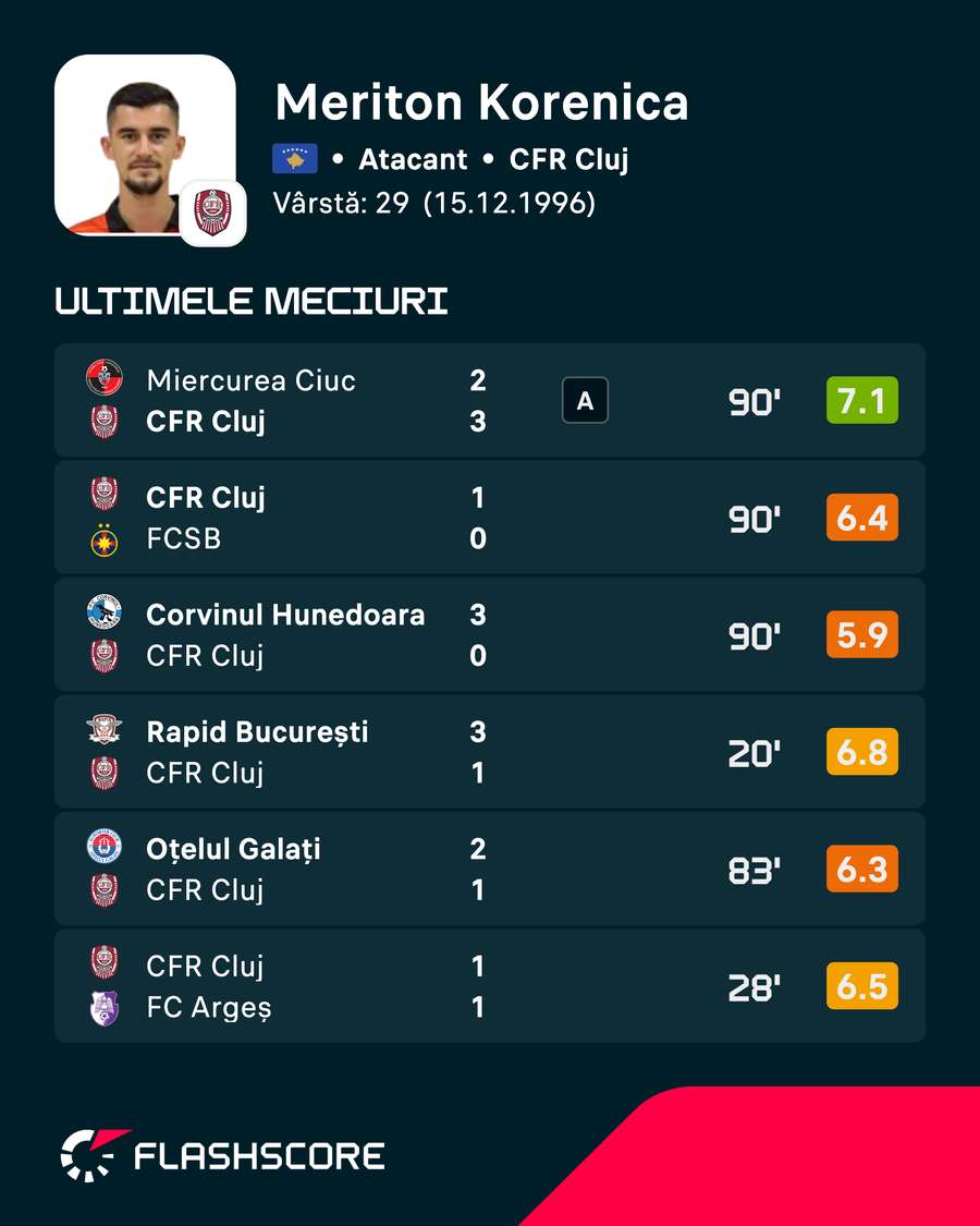 Notele primite de Korenica în ultimele meciuri Notele primite de Korenica în ultimele meciuri
