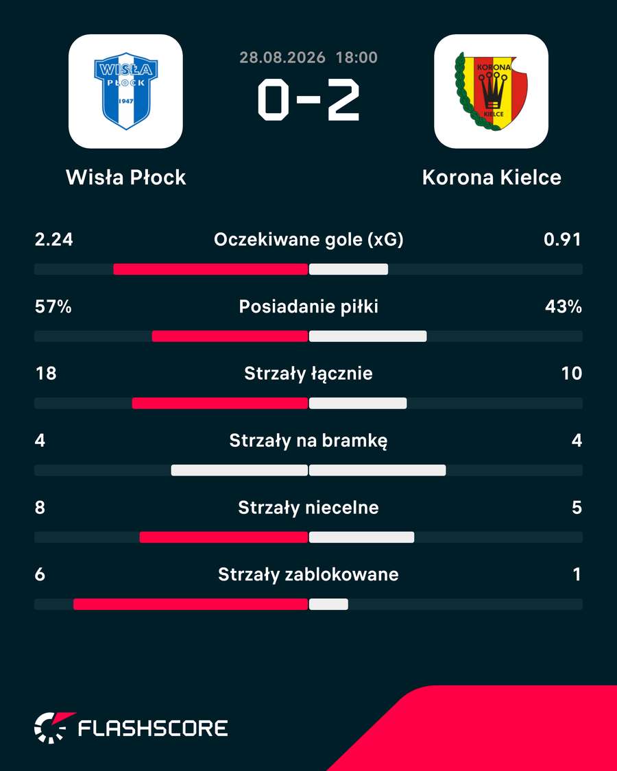 Statystyki meczu Wisła Płock - Korona Kielce Statystyki meczu Wisła Płock - Korona Kielce