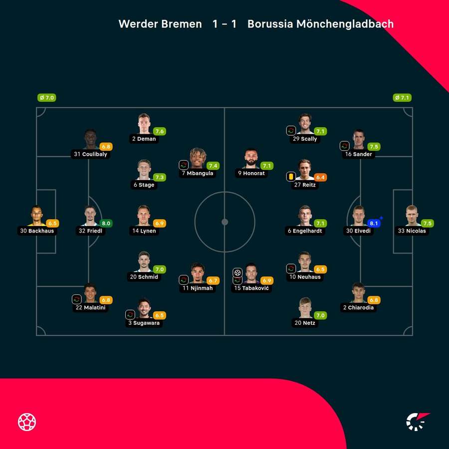 Noten: Bremen vs. Mönchengladbach.