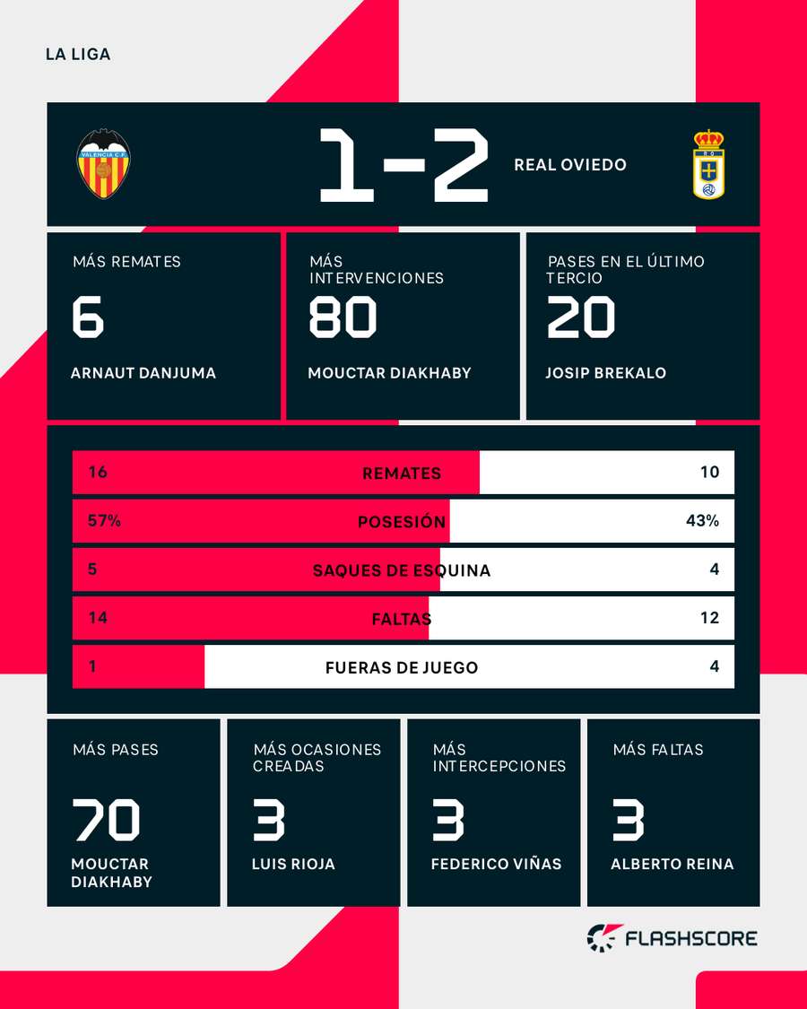 Estadísticas del partido Estadísticas del partido