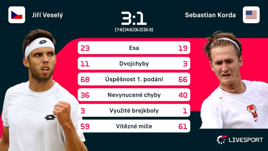 Statistiky zápasu Veselý –⁠ Korda.