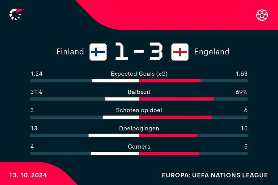 Statistieken Finland - Engeland