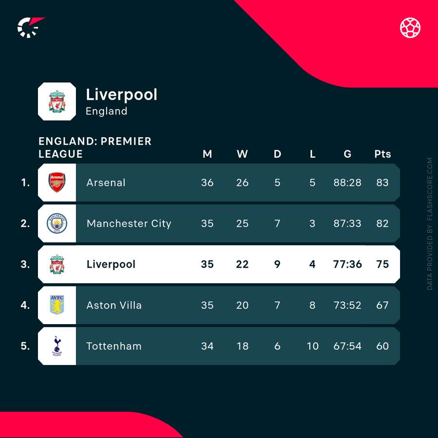 Poziția lui Liverpool în Premier League