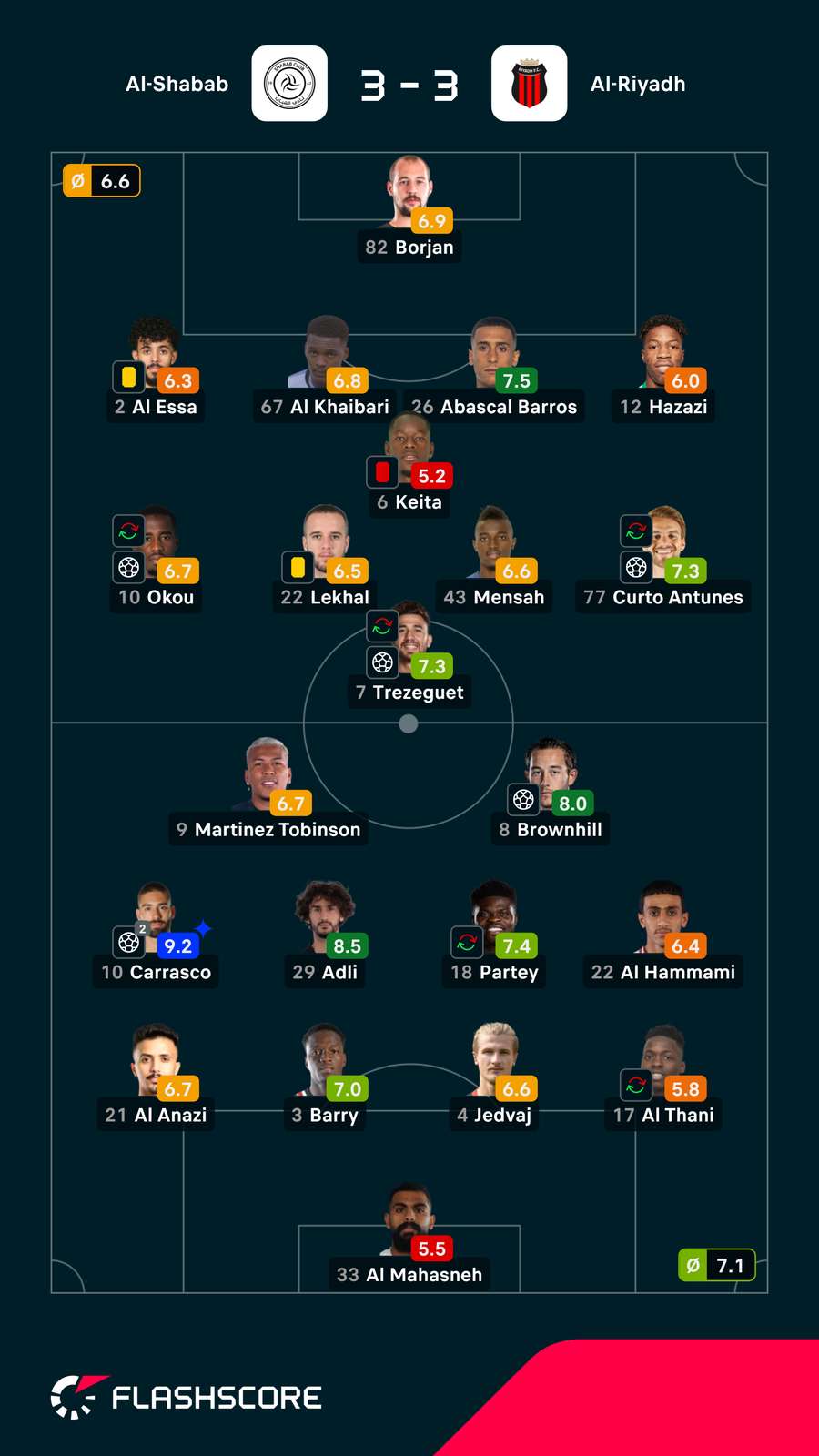 As notas dos jogadores As notas dos jogadores