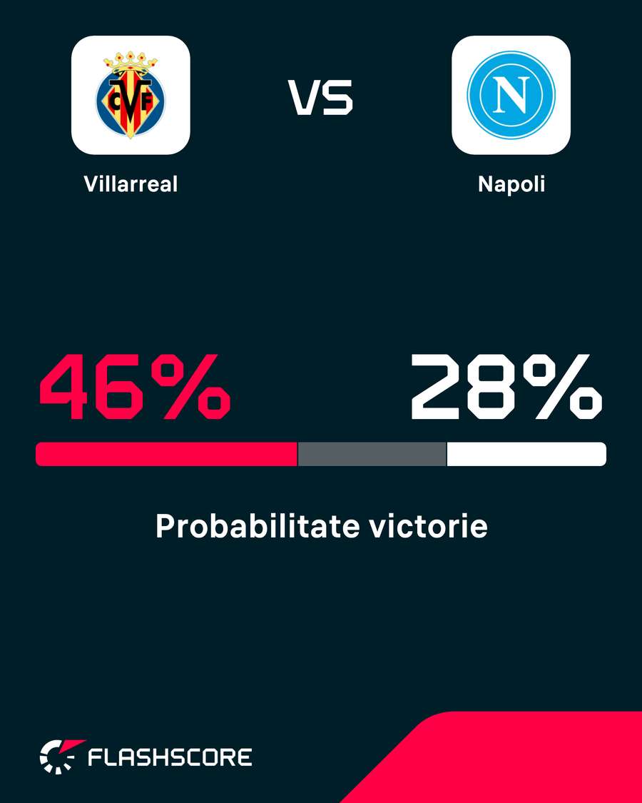 Probabilitate victorie Probabilitate victorie