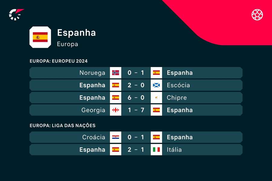 Os últimos jogos da Espanha