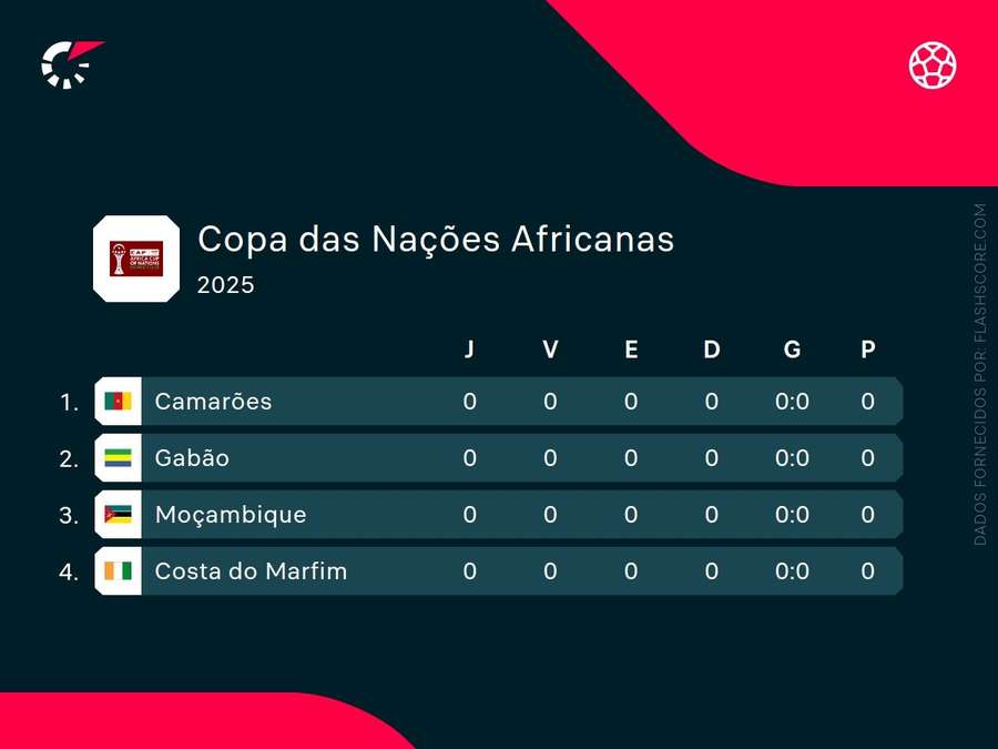 O Grupo F da Copa Africana
